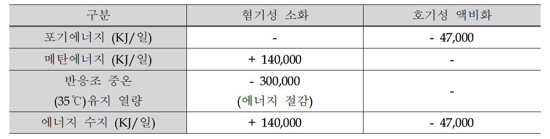 에너지 수지 비교