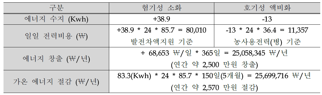 에너지 수지에 따른 가치 환산