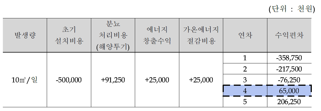 무가온 혐기성-자가발열호기성 소화 공정 설치 시 경제성평가