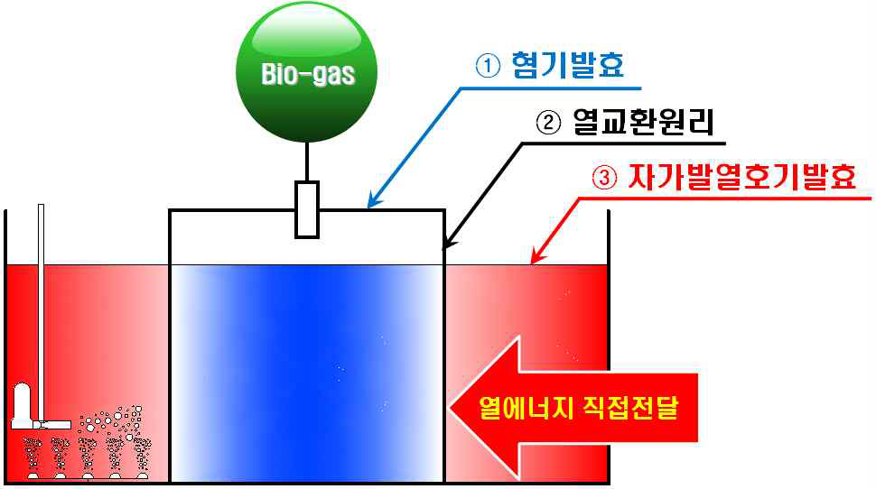 개발과제의 핵심기술 원리