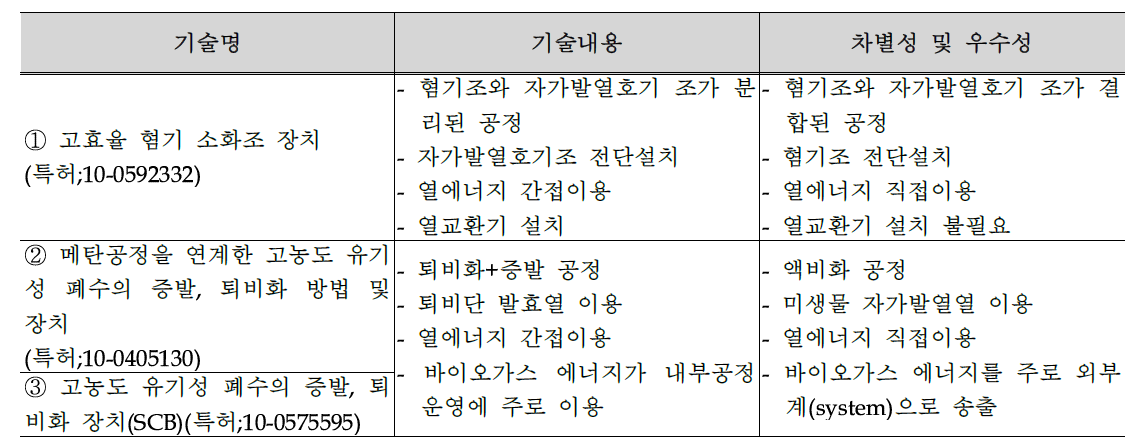 기존기술대비 차별성 및 우수성