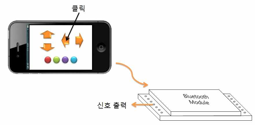 스마트기기 UI와 모듈간의 연결 구성도