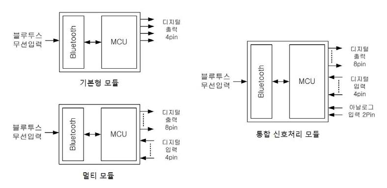 개발할 블루투스 모듈의 종류 및 구성