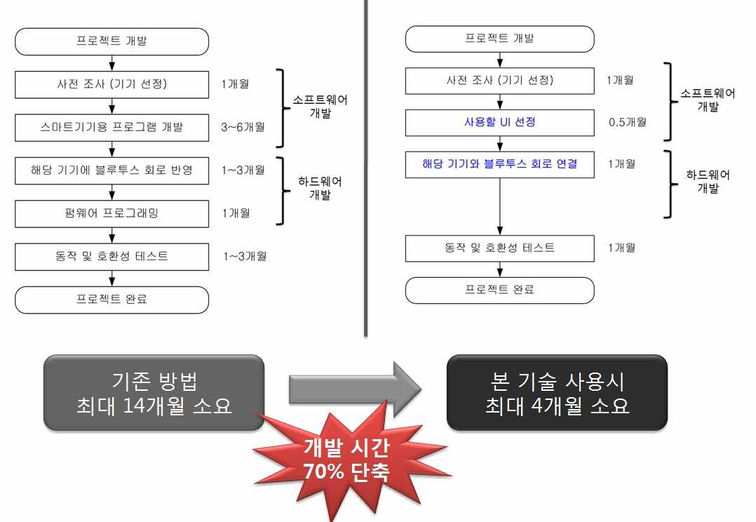 기존의 개발 방식과 본 기술의 개발 방식 차이