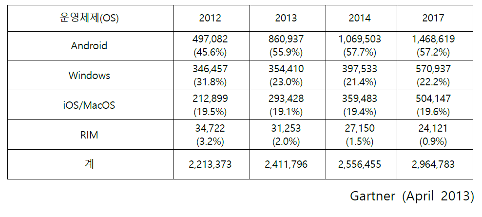 OS 점유율 현황