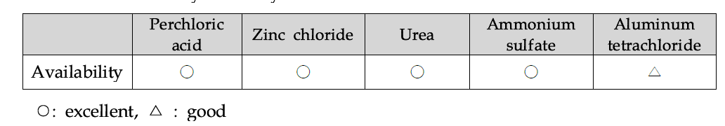 Availability of catalyst