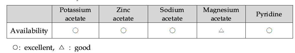 Availability of acetate