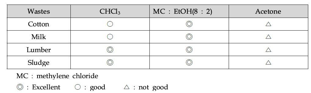 Solubility of manufactured cellulose acetate