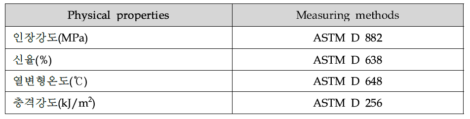 Measuring method of physical properties