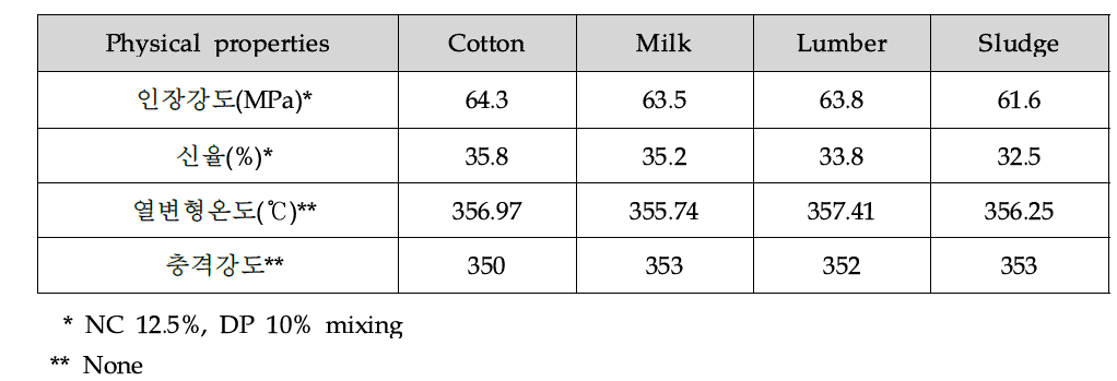 Physical properties of manufactured cellulose acetate