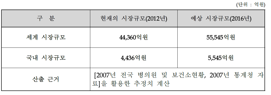 국내외 시장규모