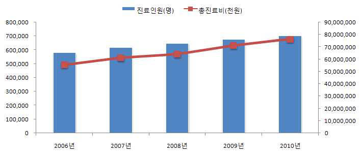 오십견 진료인원 및 총진료비 추이