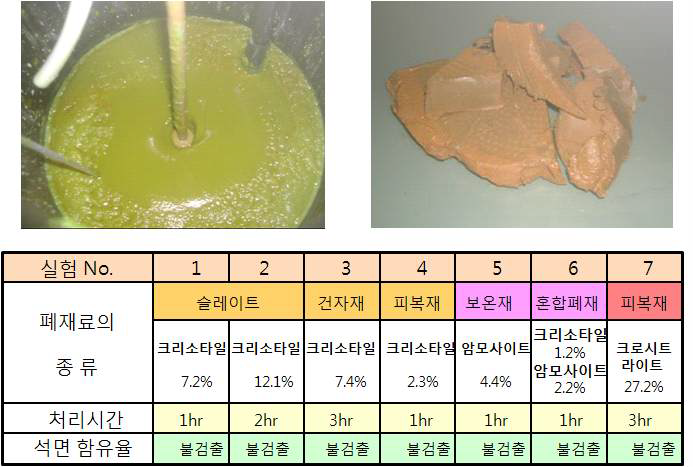 스미토모(주) 화학적 무해화처리 실험결과