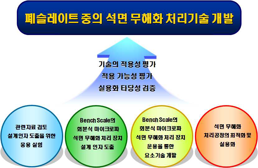 기술개발의 최종 목표