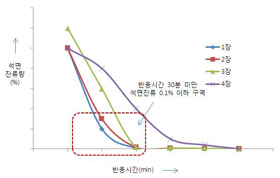 폐슬레이트 적층 수량에 따른 반응시간별 폐슬레이트의 석면 잔류량 변화