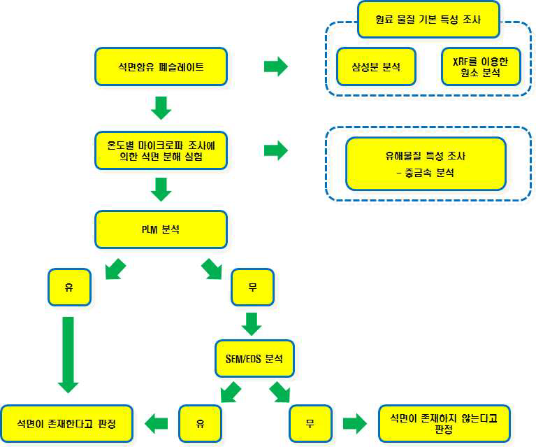 마이크로파를 이용한 석면 무해화 평가 과정