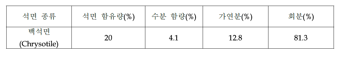 폐슬레이트의 삼성분 분석 결과