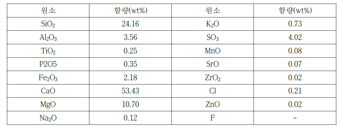 XRF를 이용한 폐슬레이트 중의 원소 분석 결과