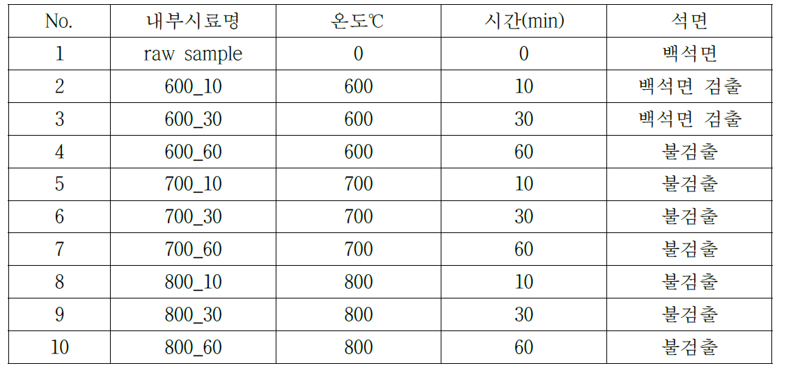 석면 무해화 처리 결과