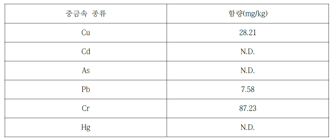 중금속 분석 결과