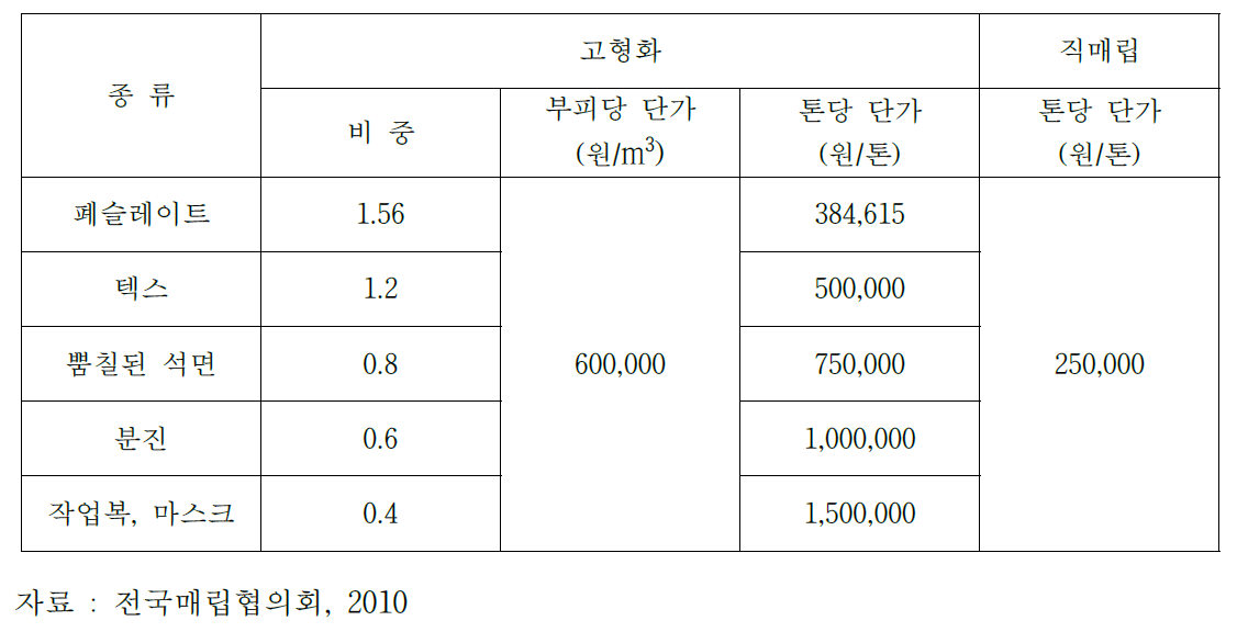 폐석면 직매립 및 고형화 처리 단가