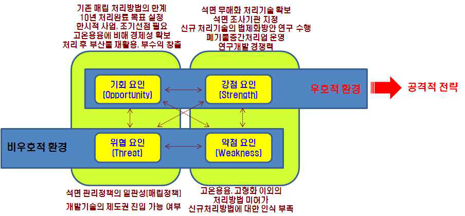 SWOT 분석