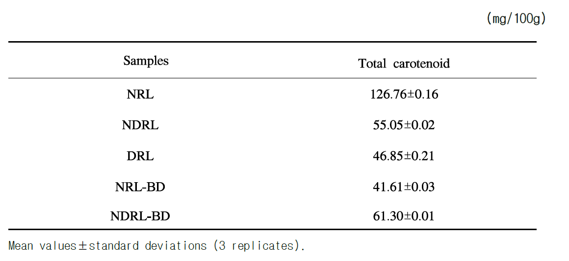 무청 시료의 제조공정별 총 카로티노이드 함량