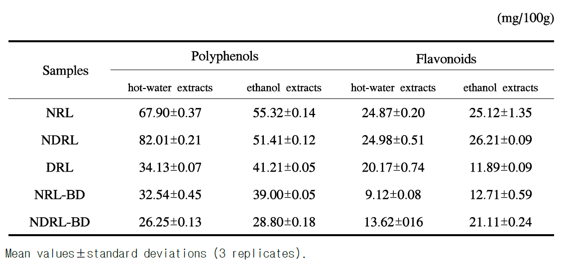 무청 시료의 제조공정별 열수 및 에탄올 추출물의 폴리페놀 및 플라보노이드