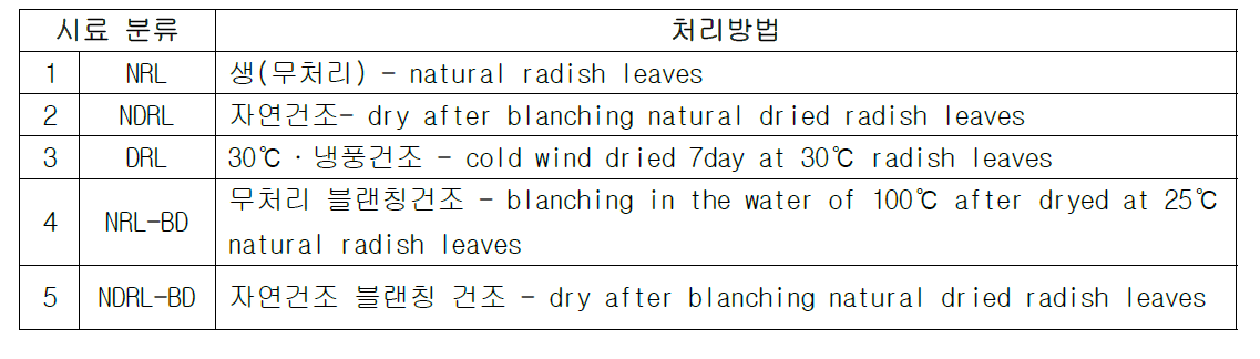 무청(Radish leaves) 시료의 각 처리 공정