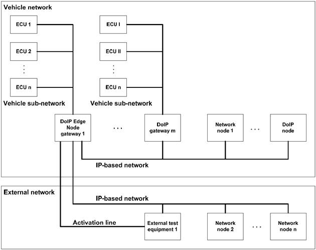 차량 네트워크 아키텍처 도식 (기능적 측면)