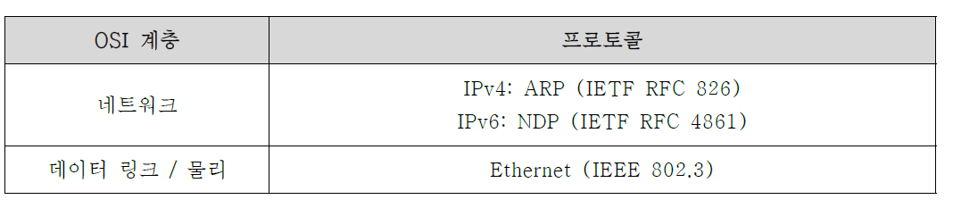 OSI 계층의 이웃탐색 (NDP) / 주소확인 (ARP)