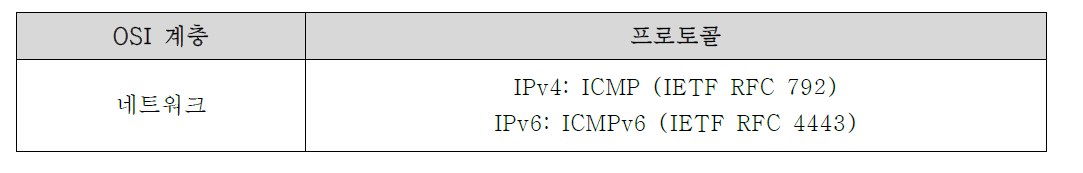 OSI 계층의 컨트롤 메시지 프로토콜 (ICMP)