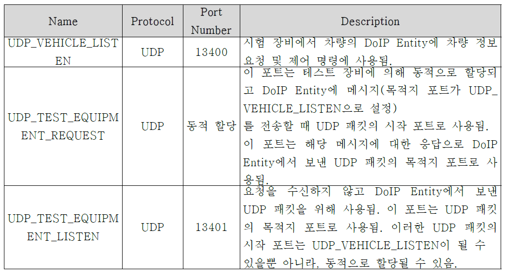OSI 계층의 UDP 포트