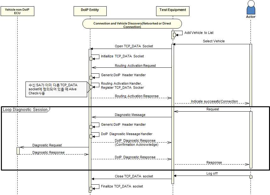 DoIP 기반 원격 진단 메시지 흐름