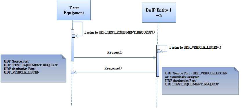 DoIP 요청 및 응답 제어 메시지를 위한 UDP 포트를 사용