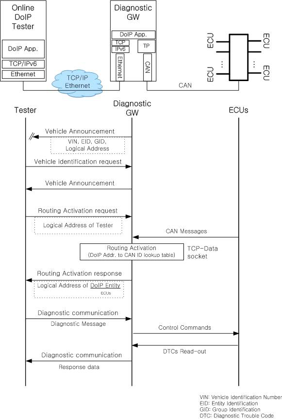 DoIP 진단 프로세스
