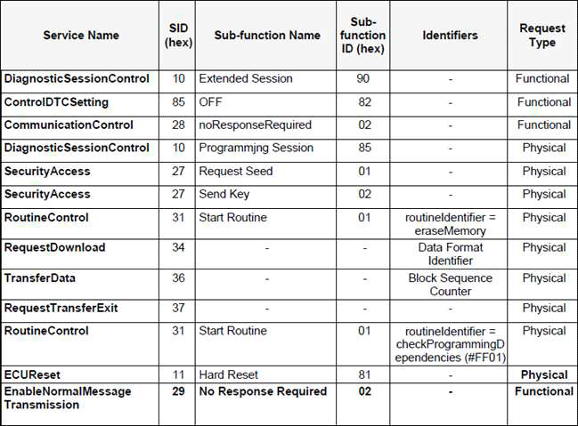 UDS on CAN protocol 중에 Reprogram