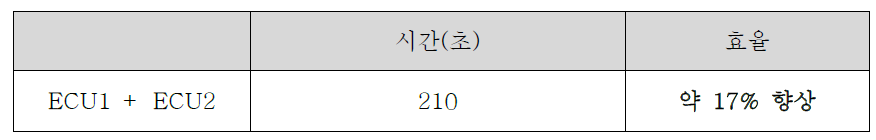 기존 방식과 LAN 방식의 생산성 비교