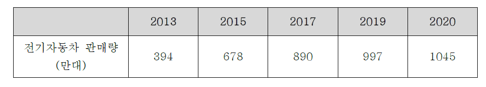 전기자동차 예상 판매량