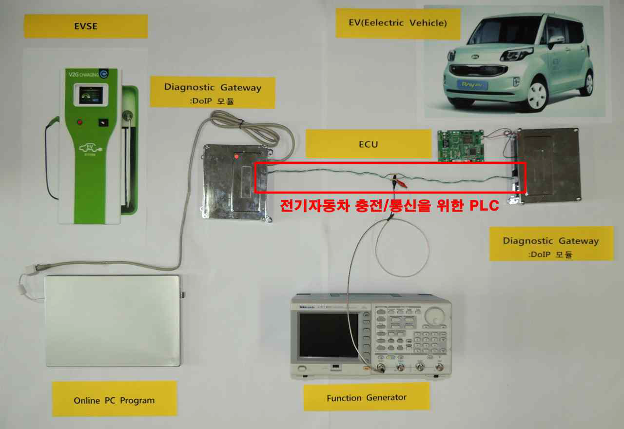 전기자동차 PLC 충전을 활용한 사업 모델
