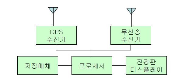 차량탑재형 정보안내시스템의 블록도