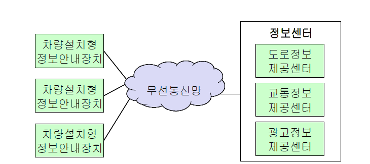 시스템의 정보제공 체계도