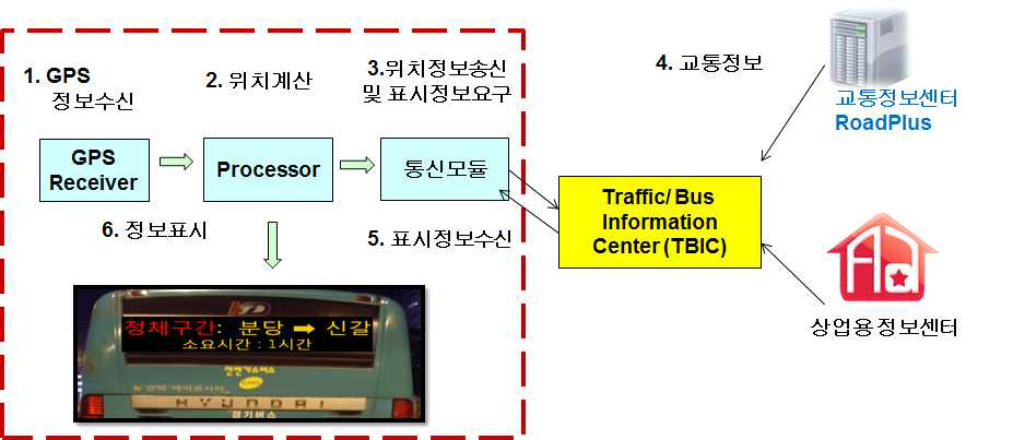 개발 시스템의 흐름도