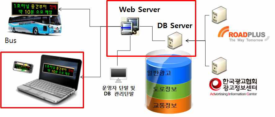 개발 시스템의 구성도