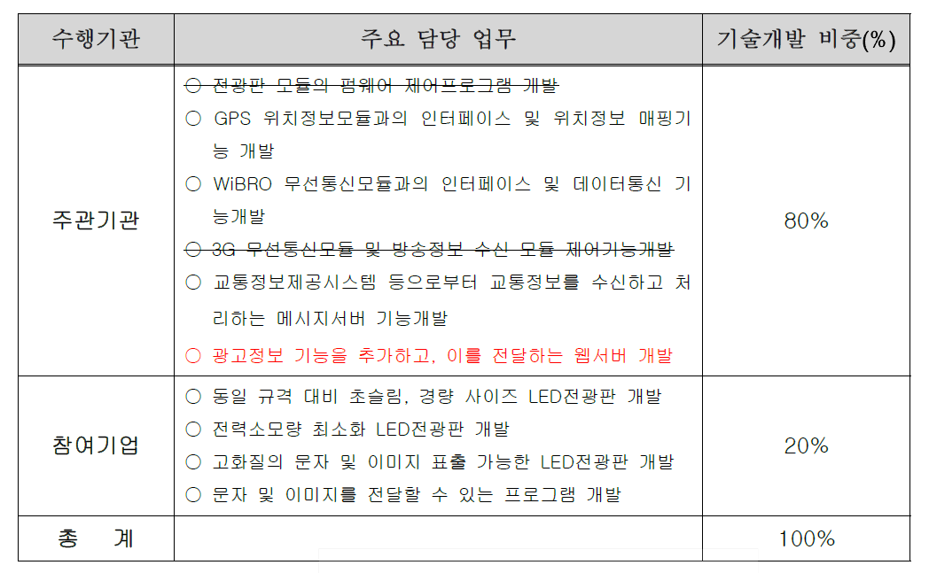 변경된 업무내용 및 분장