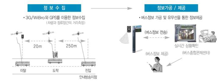 BMS/BIS의 운영시니라오