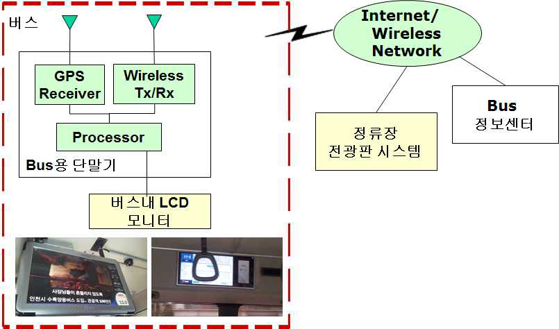 버스 정보시스템에 의한 정보제공 구성도