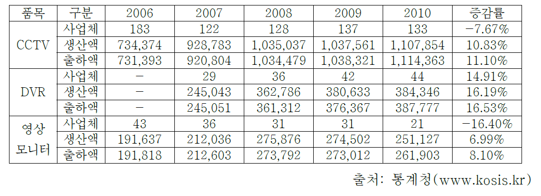 국내 CCTV관련 품목 시장 추이