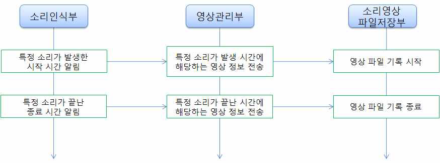 시간기준 소리구간정보 파일 생성 절차