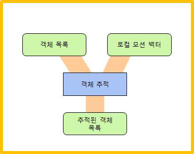 객체 추적 과정